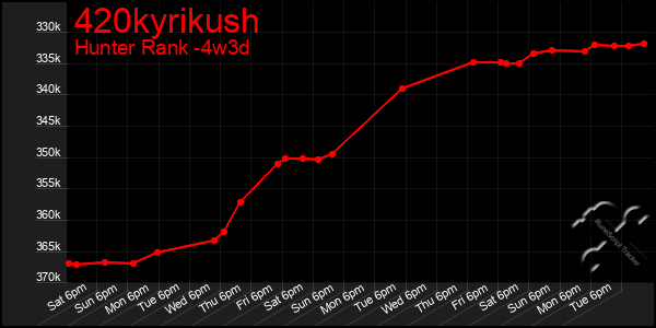 Last 31 Days Graph of 420kyrikush