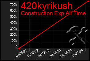 Total Graph of 420kyrikush