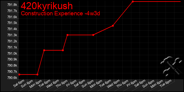 Last 31 Days Graph of 420kyrikush