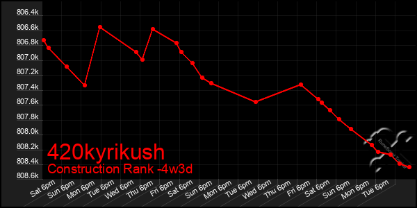 Last 31 Days Graph of 420kyrikush