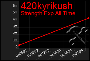 Total Graph of 420kyrikush