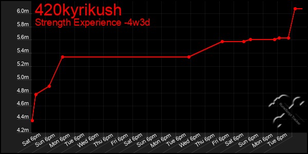 Last 31 Days Graph of 420kyrikush