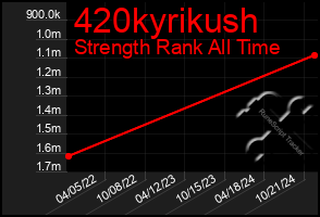 Total Graph of 420kyrikush