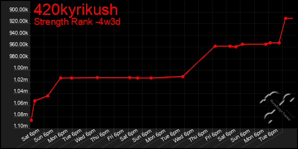 Last 31 Days Graph of 420kyrikush