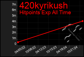 Total Graph of 420kyrikush