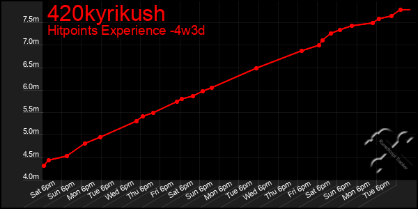 Last 31 Days Graph of 420kyrikush