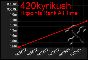 Total Graph of 420kyrikush