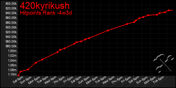 Last 31 Days Graph of 420kyrikush