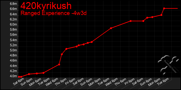 Last 31 Days Graph of 420kyrikush