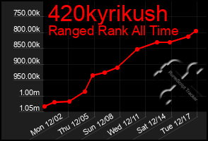 Total Graph of 420kyrikush