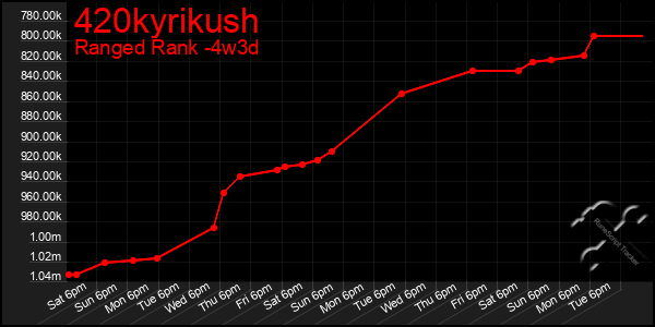 Last 31 Days Graph of 420kyrikush