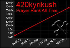 Total Graph of 420kyrikush