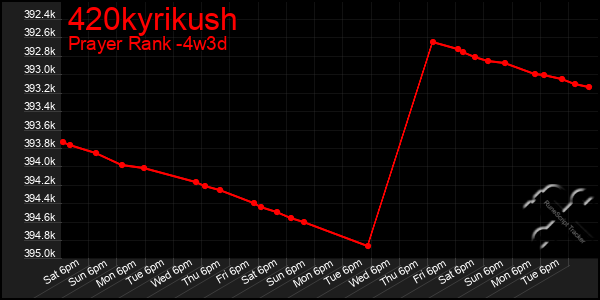 Last 31 Days Graph of 420kyrikush