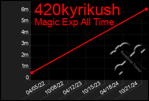 Total Graph of 420kyrikush