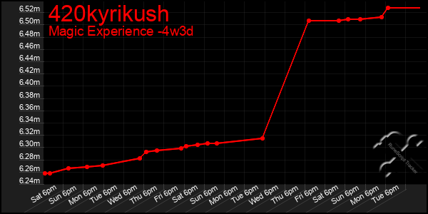 Last 31 Days Graph of 420kyrikush