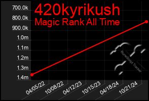 Total Graph of 420kyrikush