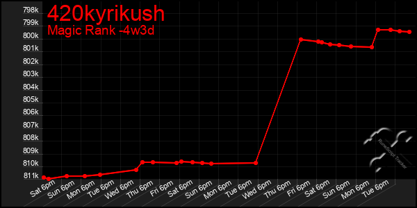 Last 31 Days Graph of 420kyrikush