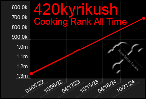 Total Graph of 420kyrikush