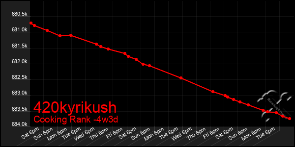 Last 31 Days Graph of 420kyrikush