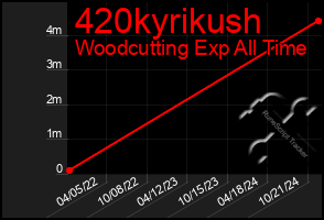 Total Graph of 420kyrikush