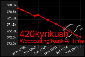 Total Graph of 420kyrikush