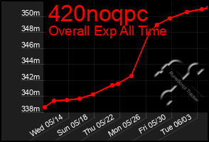 Total Graph of 420noqpc