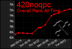 Total Graph of 420noqpc