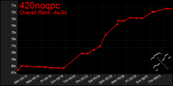 Last 31 Days Graph of 420noqpc