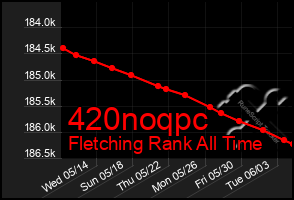 Total Graph of 420noqpc