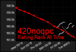 Total Graph of 420noqpc