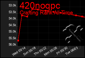 Total Graph of 420noqpc