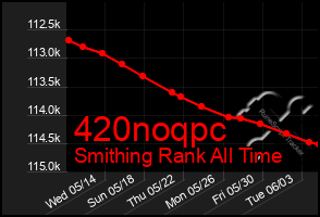 Total Graph of 420noqpc