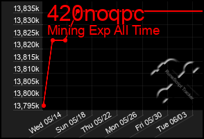 Total Graph of 420noqpc