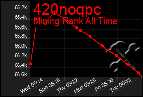 Total Graph of 420noqpc