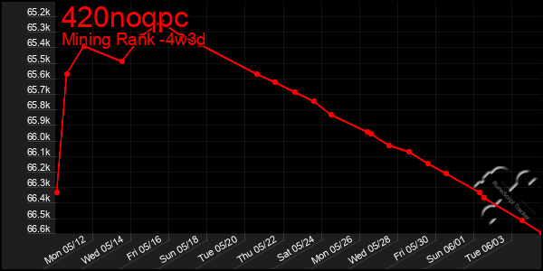 Last 31 Days Graph of 420noqpc