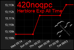 Total Graph of 420noqpc
