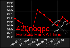 Total Graph of 420noqpc