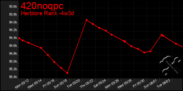 Last 31 Days Graph of 420noqpc