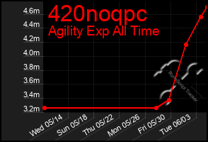 Total Graph of 420noqpc
