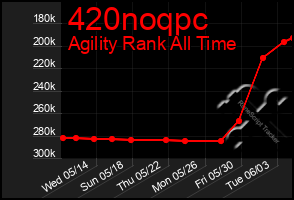 Total Graph of 420noqpc