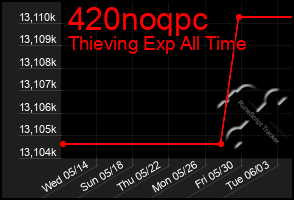 Total Graph of 420noqpc