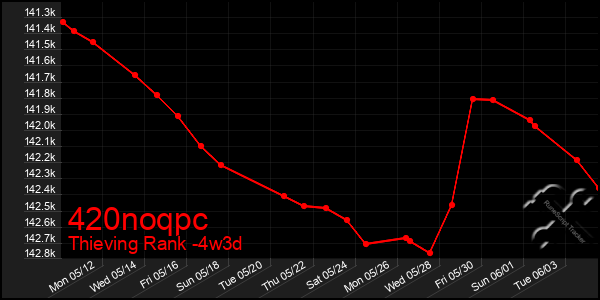 Last 31 Days Graph of 420noqpc