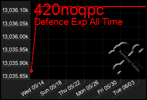 Total Graph of 420noqpc
