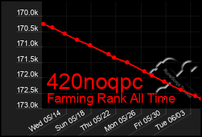 Total Graph of 420noqpc