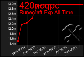 Total Graph of 420noqpc