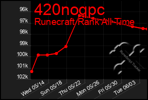 Total Graph of 420noqpc
