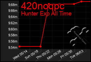 Total Graph of 420noqpc
