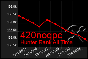 Total Graph of 420noqpc
