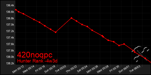 Last 31 Days Graph of 420noqpc