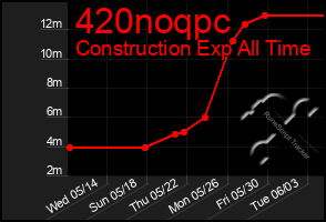 Total Graph of 420noqpc